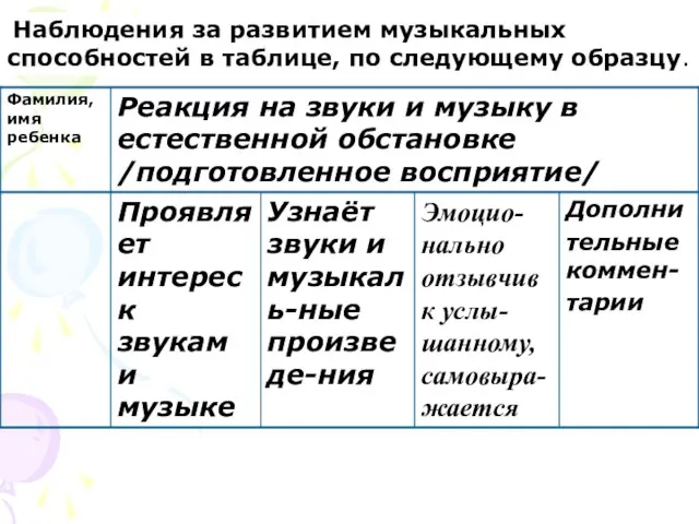 Наблюдения за развитием музыкальных способностей в таблице, по следующему образцу.