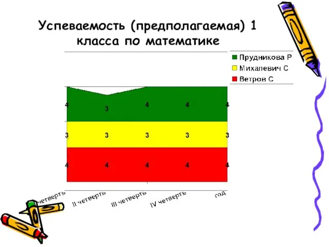 Успеваемость (предполагаемая) 1 класса по математике