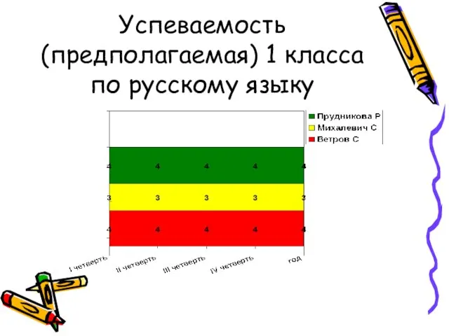 Успеваемость (предполагаемая) 1 класса по русскому языку