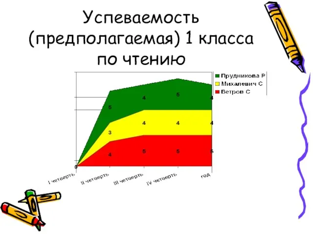 Успеваемость (предполагаемая) 1 класса по чтению