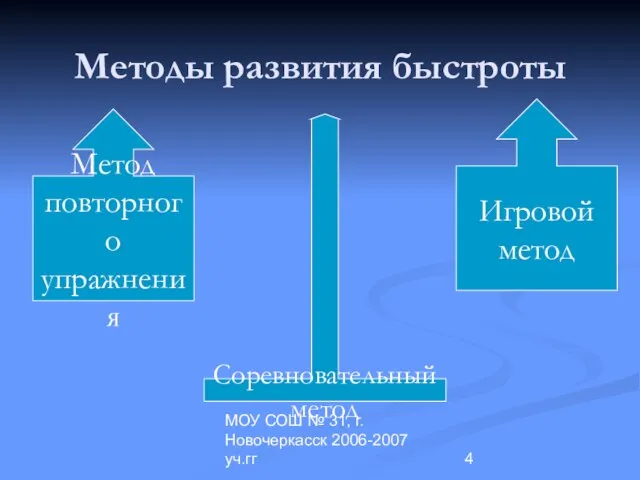 МОУ СОШ № 31, г.Новочеркасск 2006-2007 уч.гг Методы развития быстроты Метод повторного