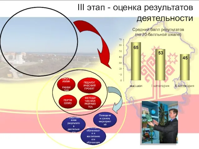 III этап - оценка результатов деятельности ПОРТФОЛИО ПЕДАГОГИЧЕСКИЙ ПРОЕКТ МЕТОДИЧЕСКАЯ РАЗРАБОТКА Посещение