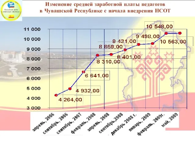 Изменение средней заработной платы педагогов в Чувашской Республике с начала внедрения НСОТ