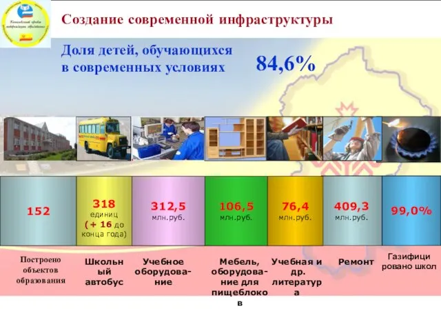 Создание современной инфраструктуры Доля детей, обучающихся в современных условиях 409,3 млн.руб. 84,6% 99,0% Газифици ровано школ