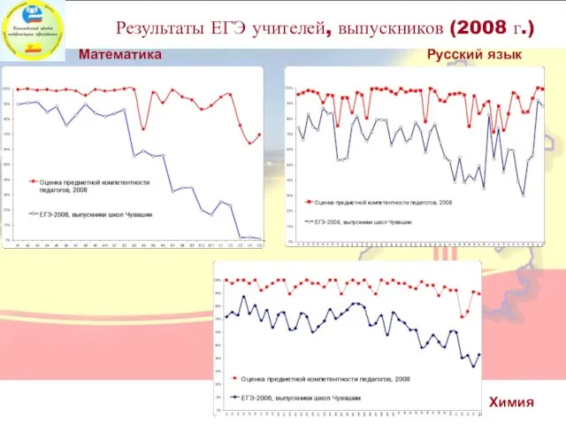 Результаты ЕГЭ учителей, выпускников (2008 г.) Математика Русский язык Химия