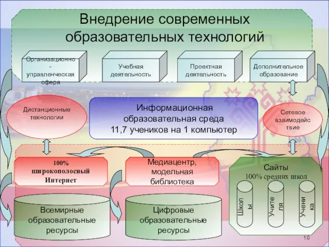 Внедрение современных образовательных технологий Информационная образовательная среда 11,7 учеников на 1 компьютер