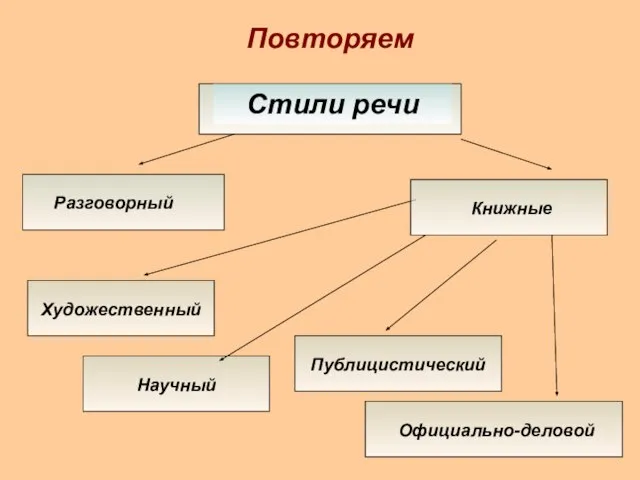 Повторяем Художественный Разговорный Книжные Научный Публицистический Официально-деловой