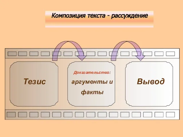 Тезис Доказательство: аргументы и факты Вывод Композиция текста - рассуждение