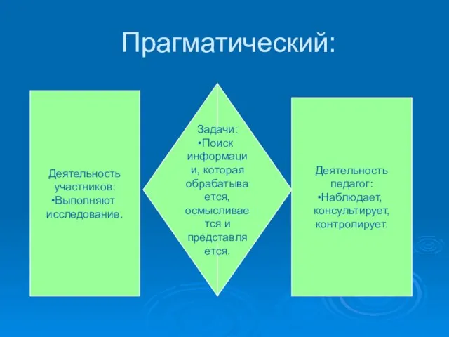 Прагматический: Деятельность участников: Выполняют исследование. Деятельность педагог: Наблюдает, консультирует, контролирует. Задачи: Поиск