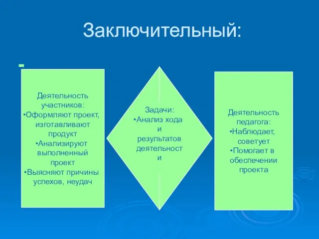 Заключительный: Деятельность участников: Оформляют проект, изготавливают продукт Анализируют выполненный проект Выясняют причины