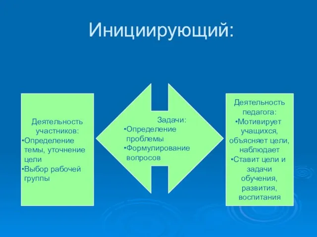 Инициирующий: Задачи: Определение проблемы Формулирование вопросов Деятельность участников: Определение темы, уточнение цели