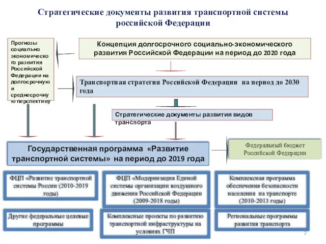 Стратегические документы развития транспортной системы российской Федерации Прогнозы социально экономического развития Российской