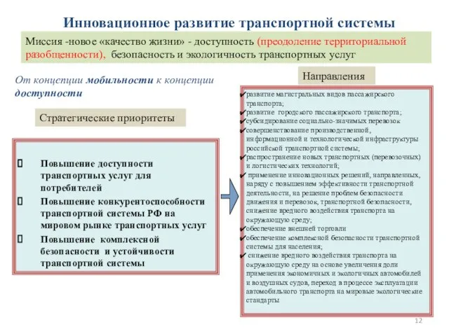 Инновационное развитие транспортной системы Повышение доступности транспортных услуг для потребителей Повышение конкурентоспособности