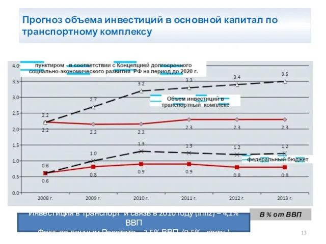 В % от ВВП Прогноз объема инвестиций в основной капитал по транспортному