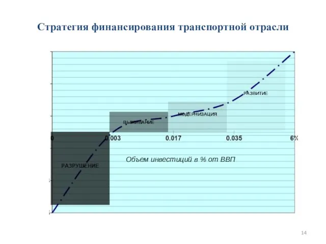 Объем инвестиций в % от ВВП ВЫЖИВАНИЕ МОДЕРНИЗАЦИЯ РАЗВИТИЕ Стратегия финансирования транспортной отрасли