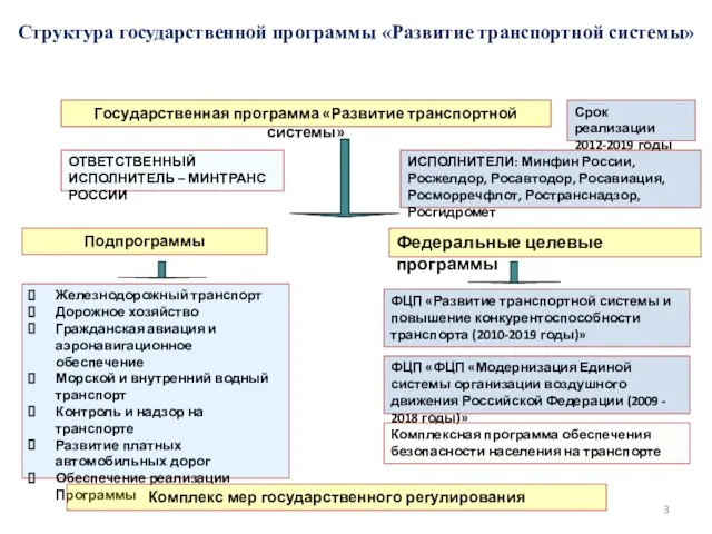 Структура государственной программы «Развитие транспортной системы» Государственная программа «Развитие транспортной системы» Срок