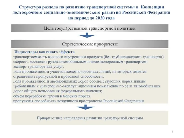 Структура раздела по развитию транспортной системы в Концепции долгосрочного социально-экономического развития Российской