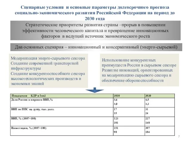 Сценарные условия и основные параметры долгосрочного прогноза социально-экономического развития Российской Федерации на