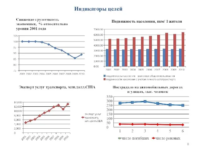 Индикаторы целей Подвижность населения, пкм/ 1 жителя