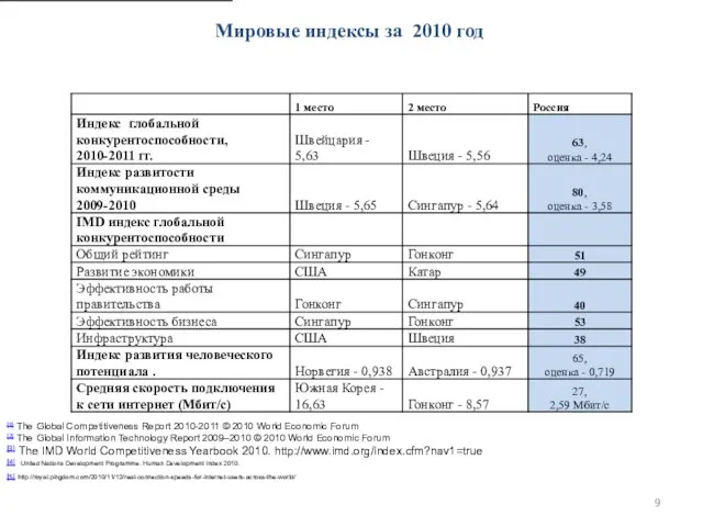 Мировые индексы за 2010 год [1] The Global Competitiveness Report 2010-2011 ©