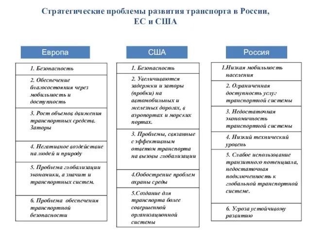 Стратегические проблемы развития транспорта в России, ЕС и США Европа США Россия