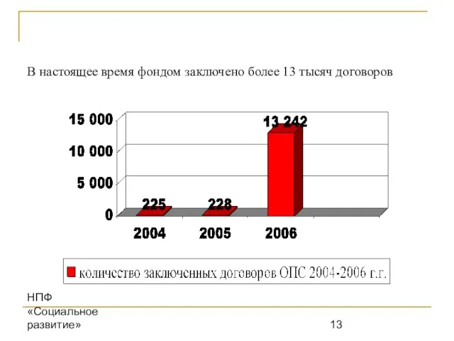 НПФ «Социальное развитие» В настоящее время фондом заключено более 13 тысяч договоров