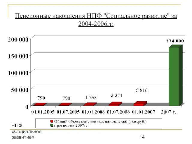 НПФ «Социальное развитие» Пенсионные накопления НПФ "Социальное развитие" за 2004-2006гг.