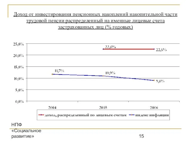 НПФ «Социальное развитие» Доход от инвестирования пенсионных накоплений накопительной части трудовой пенсии