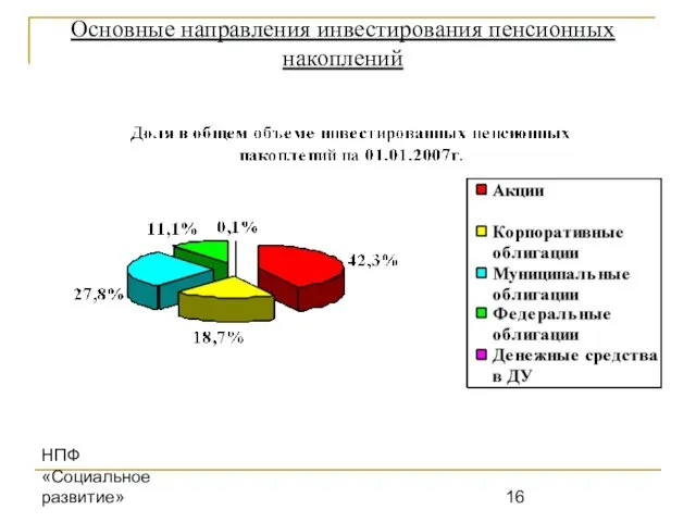 НПФ «Социальное развитие» Основные направления инвестирования пенсионных накоплений