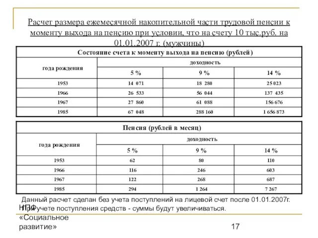 НПФ «Социальное развитие» Расчет размера ежемесячной накопительной части трудовой пенсии к моменту