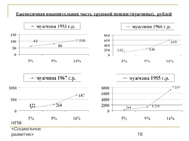 НПФ «Социальное развитие» Ежемесячная накопительная часть трудовой пенсии (мужчины), рублей