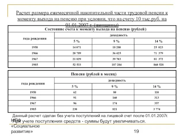 НПФ «Социальное развитие» Расчет размера ежемесячной накопительной части трудовой пенсии к моменту