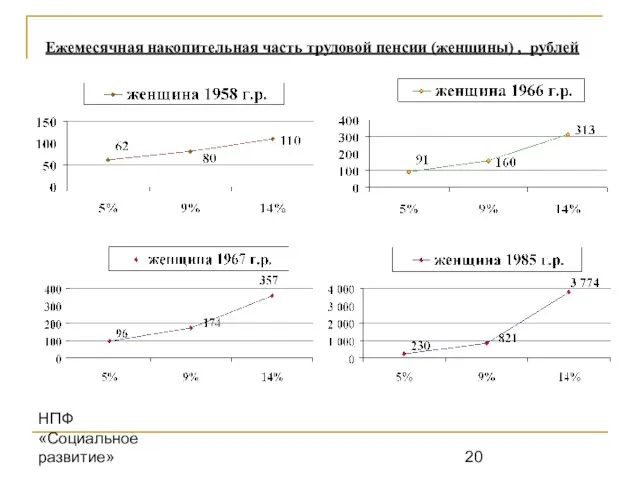 НПФ «Социальное развитие» Ежемесячная накопительная часть трудовой пенсии (женщины) , рублей