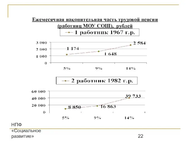 НПФ «Социальное развитие» Ежемесячная накопительная часть трудовой пенсии (работниц МОУ СОШ), рублей