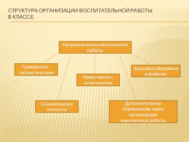 СТРУКТУРА ОРГАНИЗАЦИИ ВОСПИТАТЕЛЬНОЙ РАБОТЫ В КЛАССЕ Направления воспитательной работы Гражданско-патриотическое Социализация личности