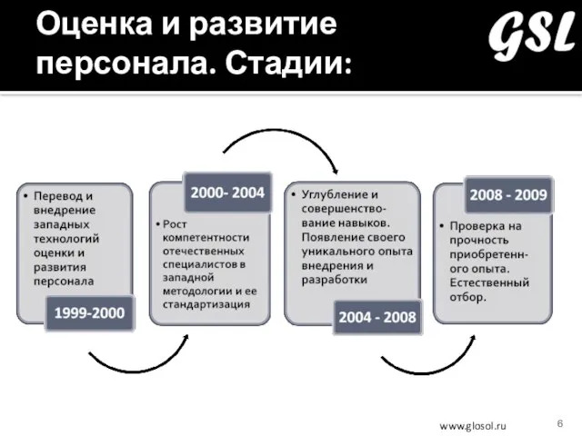 Оценка и развитие персонала. Стадии: