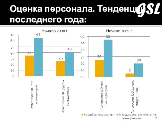 Оценка персонала. Тенденции последнего года: Начало 2008 г. Начало 2009 г.