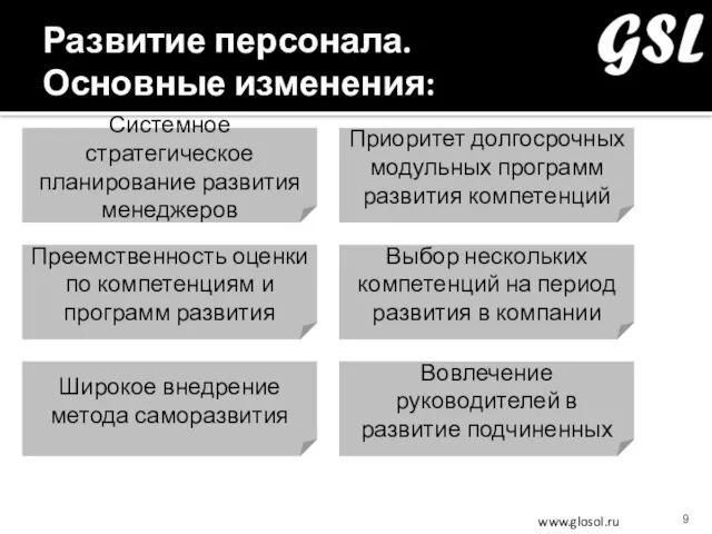 Развитие персонала. Основные изменения: Системное стратегическое планирование развития менеджеров Приоритет долгосрочных модульных