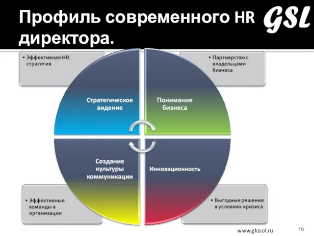 Профиль современного HR директора.