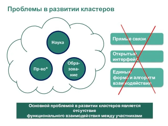 Проблемы в развитии кластеров Прямые связи Открытый интерфейс Единые форма и алгоритм