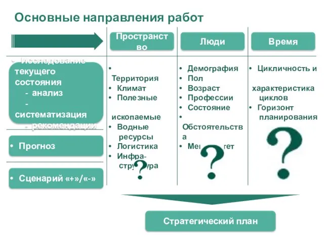 Основные направления работ Исследование текущего состояния - анализ - систематизация - рекомендации