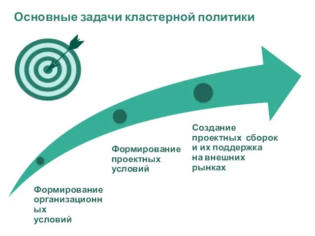 Формирование организационных условий Формирование проектных условий Создание проектных сборок и их поддержка