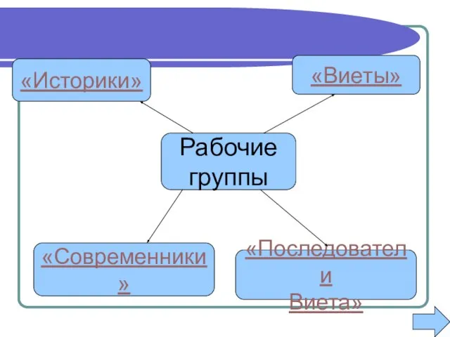 Рабочие группы «Историки» «Виеты» «Последователи Виета» «Современники»