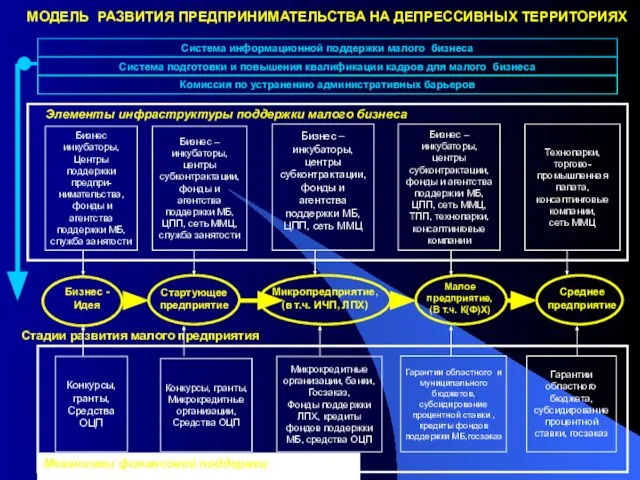 МОДЕЛЬ РАЗВИТИЯ ПРЕДПРИНИМАТЕЛЬСТВА НА ДЕПРЕССИВНЫХ ТЕРРИТОРИЯХ