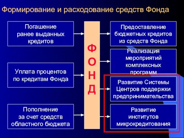 Формирование и расходование средств Фонда Ф О Н Д Погашение ранее выданных