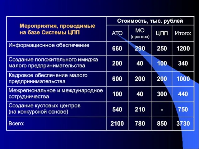 Мероприятия, проводимые на базе Системы ЦПП