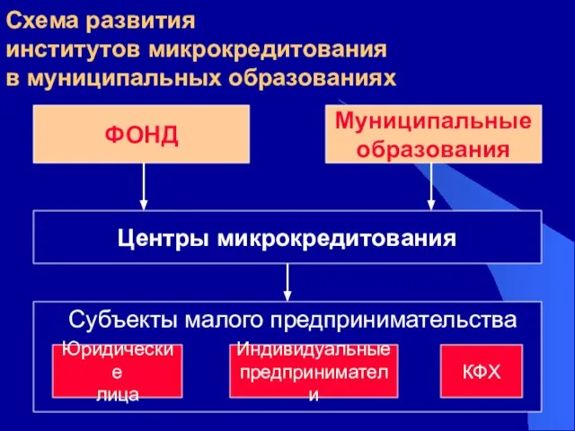 Схема развития институтов микрокредитования в муниципальных образованиях ФОНД Центры микрокредитования Субъекты малого