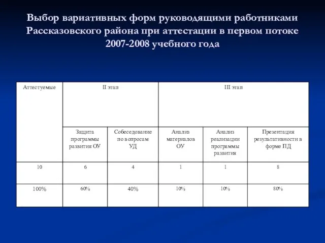 Выбор вариативных форм руководящими работниками Рассказовского района при аттестации в первом потоке 2007-2008 учебного года