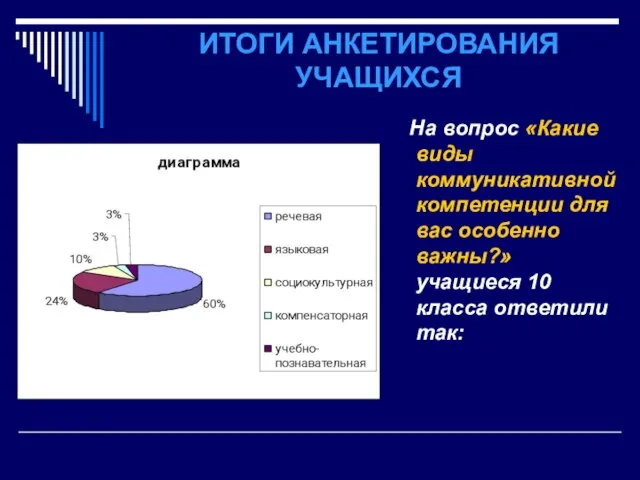 ИТОГИ АНКЕТИРОВАНИЯ УЧАЩИХСЯ На вопрос «Какие виды коммуникативной компетенции для вас особенно