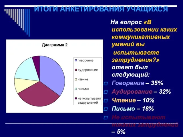 ИТОГИ АНКЕТИРОВАНИЯ УЧАЩИХСЯ На вопрос «В использовании каких коммуникативных умений вы испытываете